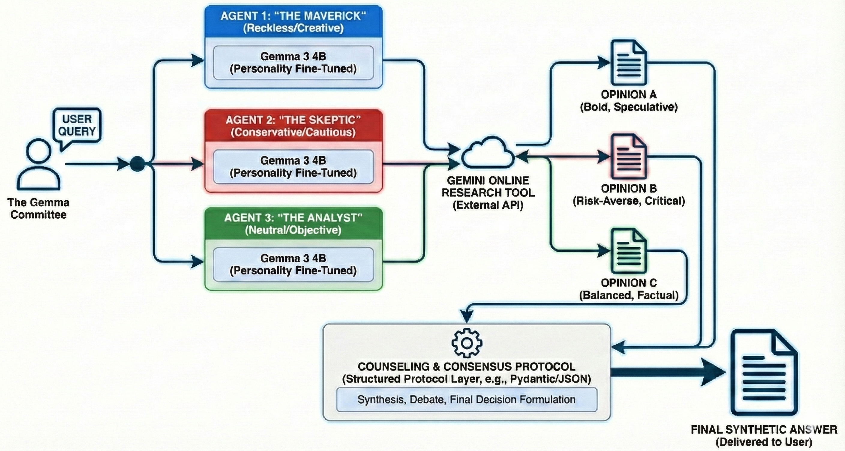 The Gemma Council Diagram