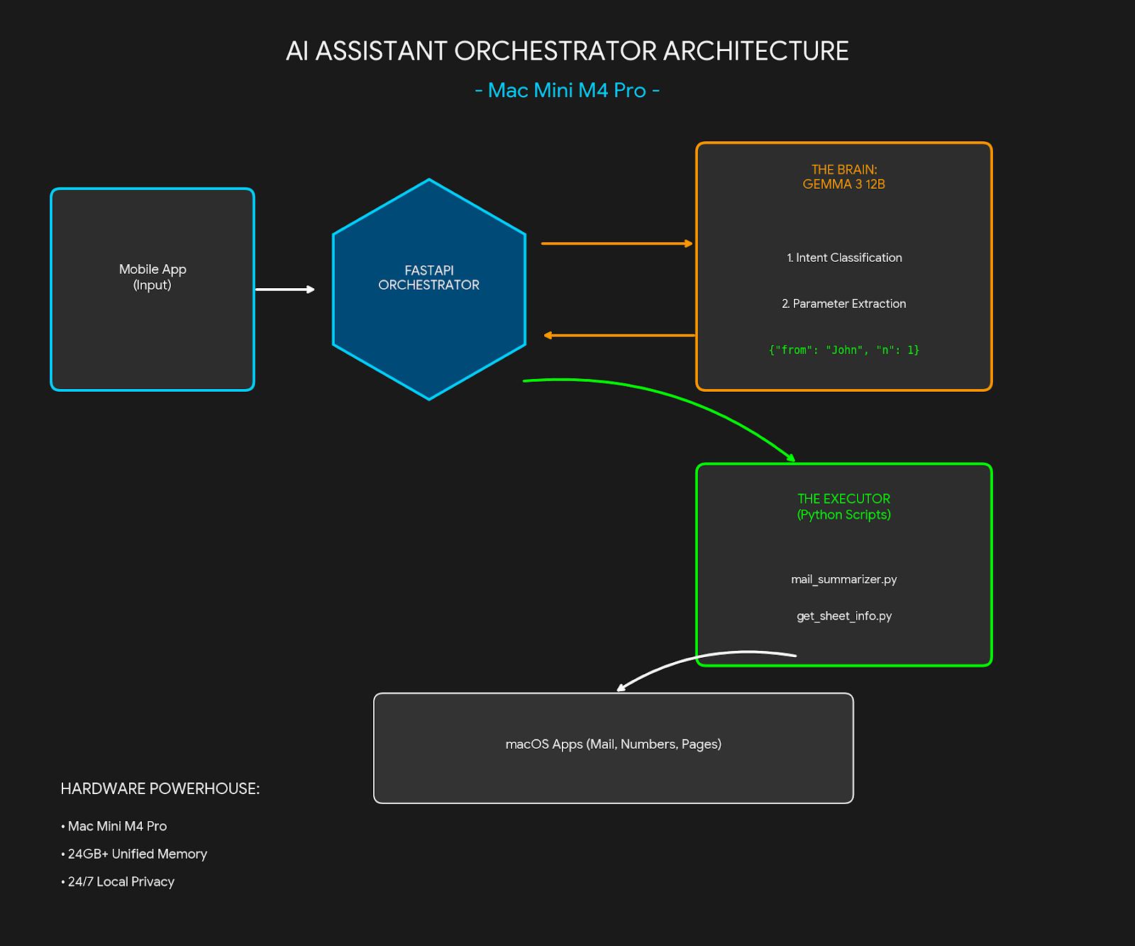 Personal assistant Malgus Orchestrator Flow